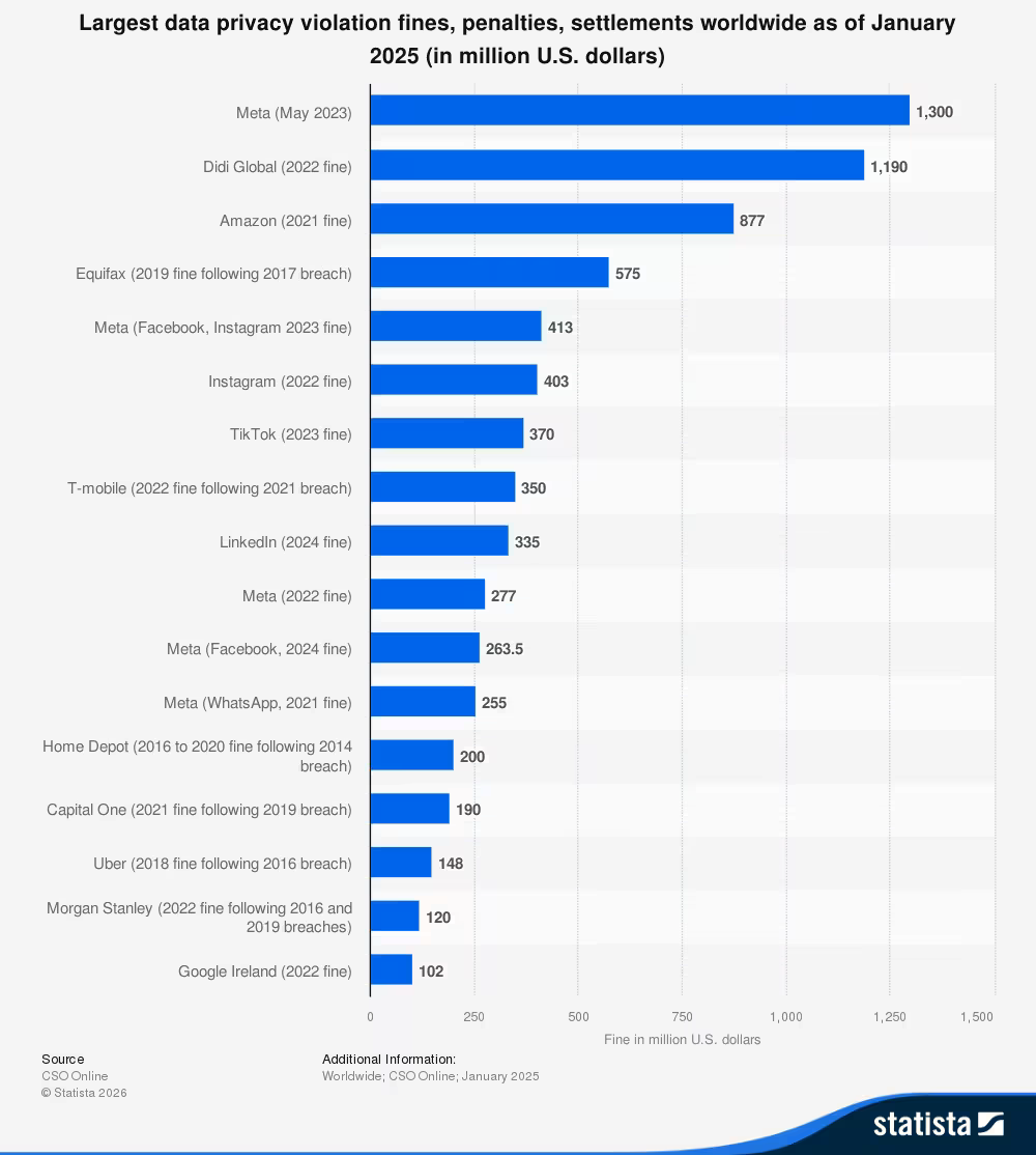 LargestDataPrivacyViolationFines2025Stats